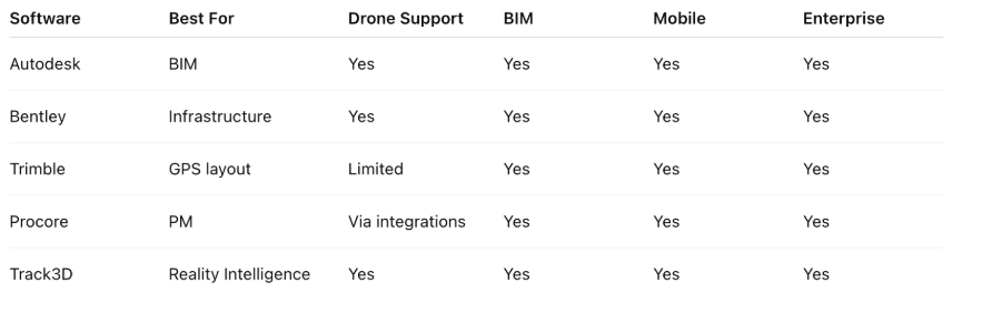 Comparison table of construction mapping software (Autodesk, Bentley, Trimble, Procore, Track3D) across best-for use case, drone support, BIM, mobile and enterprise readiness