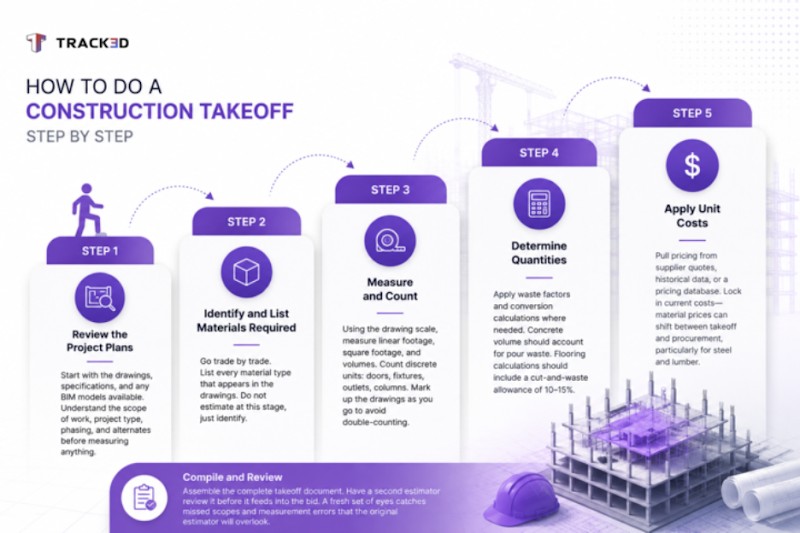 Construction takeoff step-by-step process