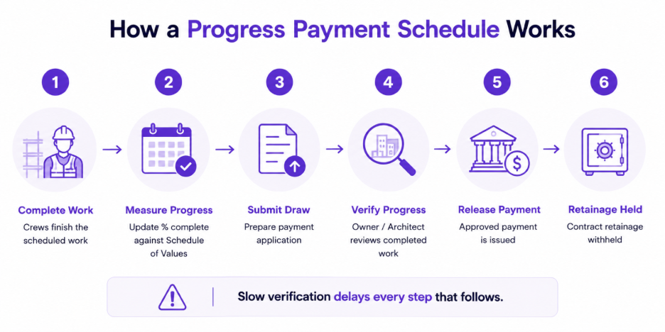 How a Progress Payment Schedule Works 