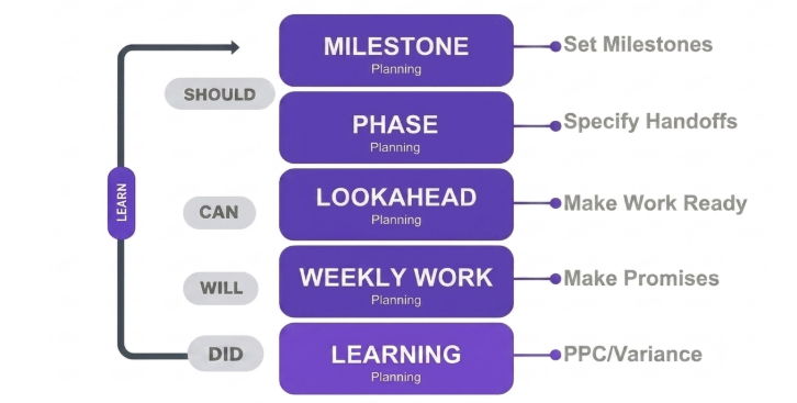 The Last Planner System in Lean Construction