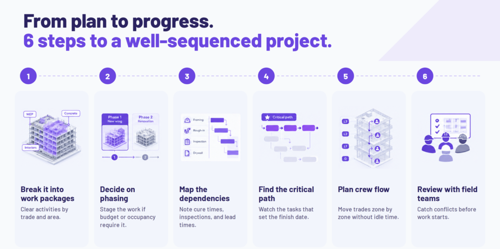 Six steps to plan a construction sequence, from breaking work into packages to reviewing the plan with field teams